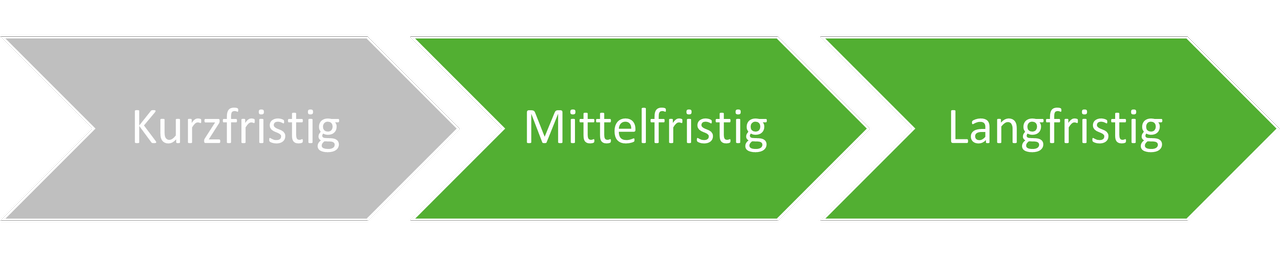 klimaVest: Die
  Grafik zeigt den Anlagehorizont, dieser ist unterteilt in kurzfristig,
  mittelfristig und langfristig. Für die klimaVest zählt mittelfristig bis
  langfristig.