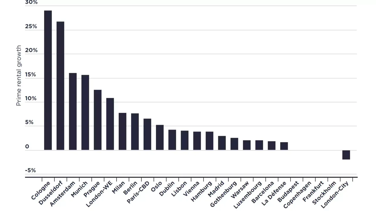 Es wird das Wachstum der Spitzenmiete über die vergangenen zwölf Monate (erzielbare Mieten) dargstellt.