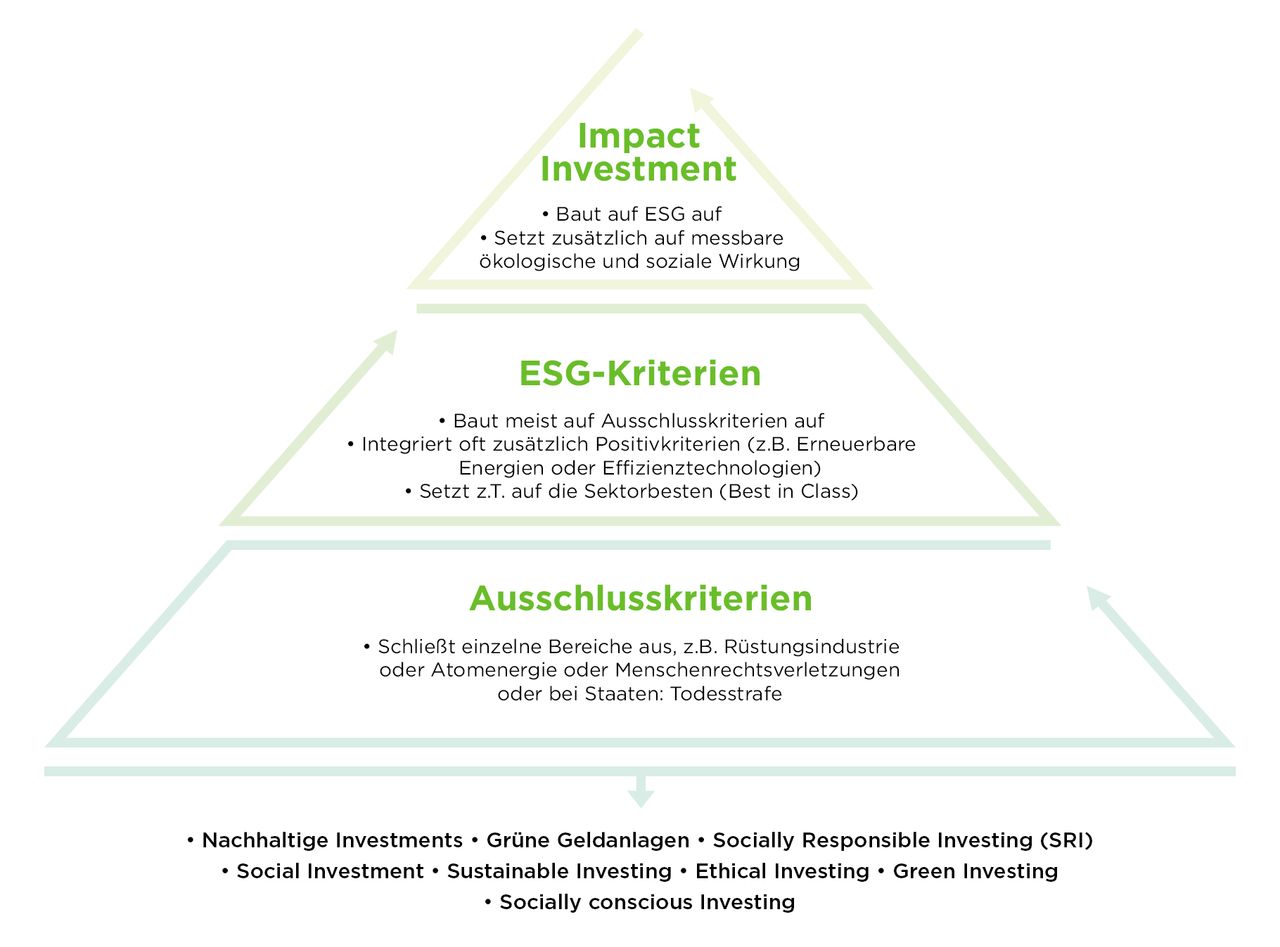 klimaVest: Darstellung einer Pyramide
  zur Erläuterung von nachhaltigen Investments. Unten stehen die
  Ausschlusskriterien. In der Mitte die ESG-Kriterien. An der Spitze Impact
  Investment.