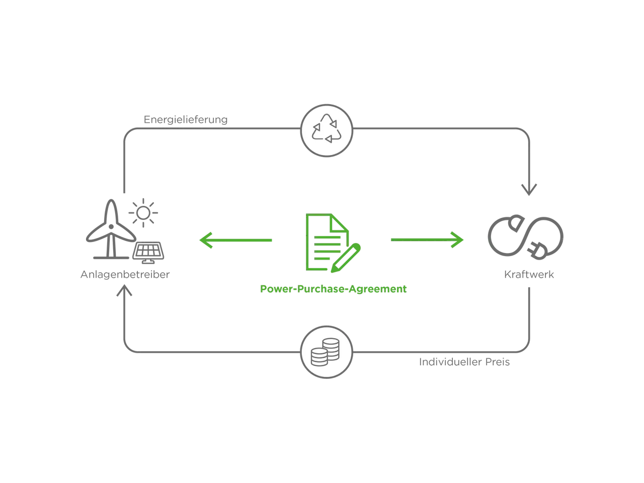 Es wird in einem Schaubild das sog. Power Purchase Agreement dargestellt.