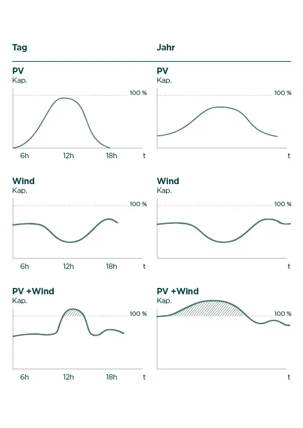 Die Grafik zeigt einen Vergleich der Stromproduktion von Photovoltaikanlagen und Windkrafträdern im Tages- wie Jahresverlauf. Zu erkennen ist, dass sich die beiden Energieträger in ihren Produktionspeaks komplementär ergänzen.