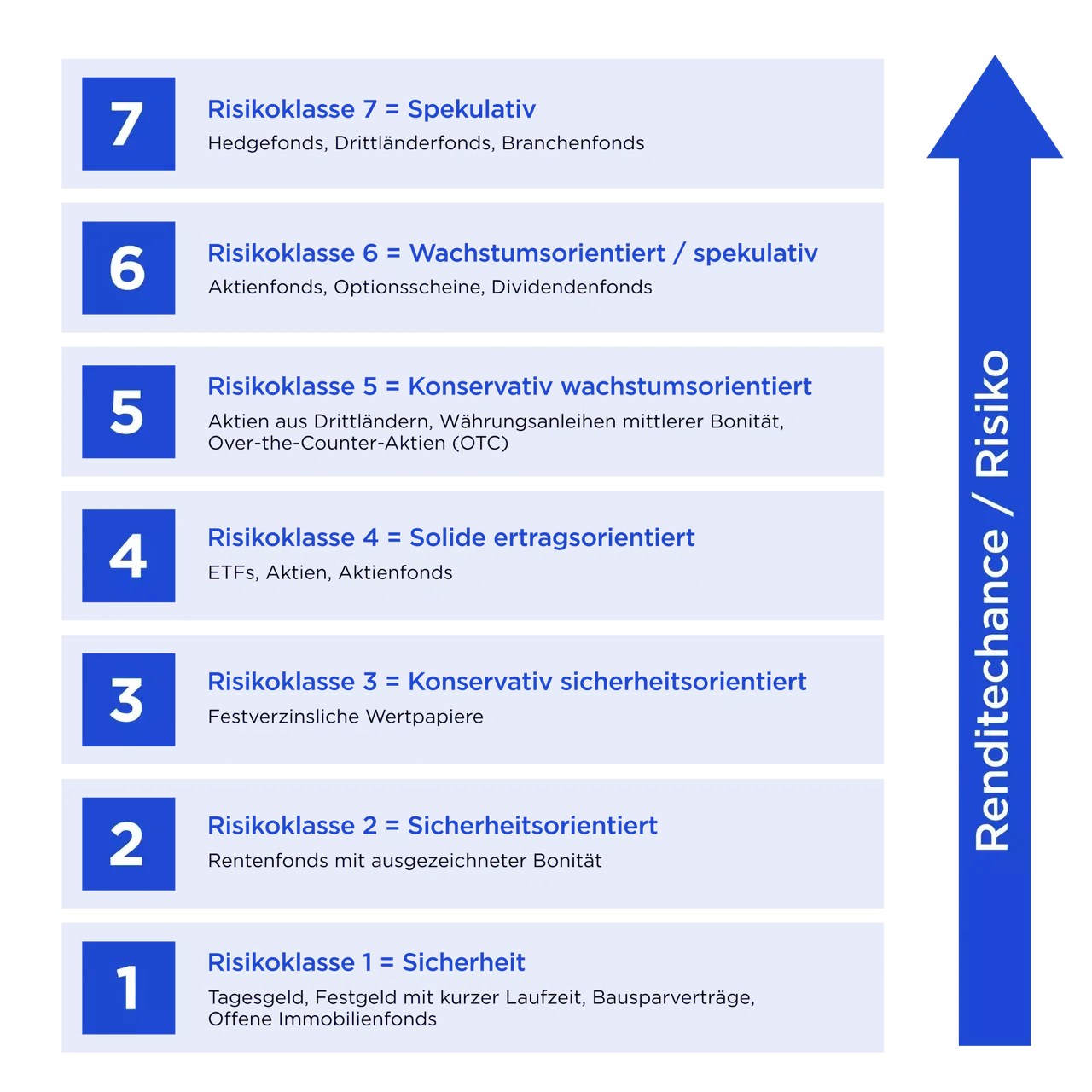 Risikoklassen in der Übersicht 