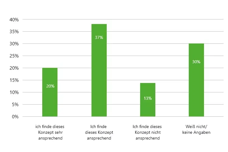 klimaVest: Die Grafik zeigt die Umfrageergebnisse der Umfrage, die in Zusammenarbeit mit dem Meinungsforschungsinstitut yougov und der Commerz Real AG entstanden ist.