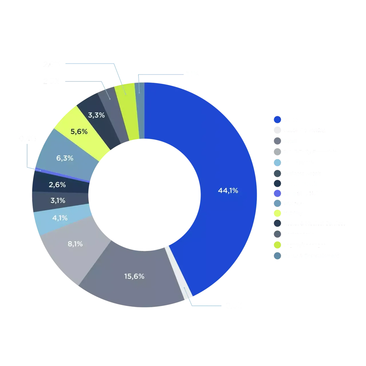 Grafik die die Verteilung der Nutzungsarten von den hausInvest Immobilien zeigt