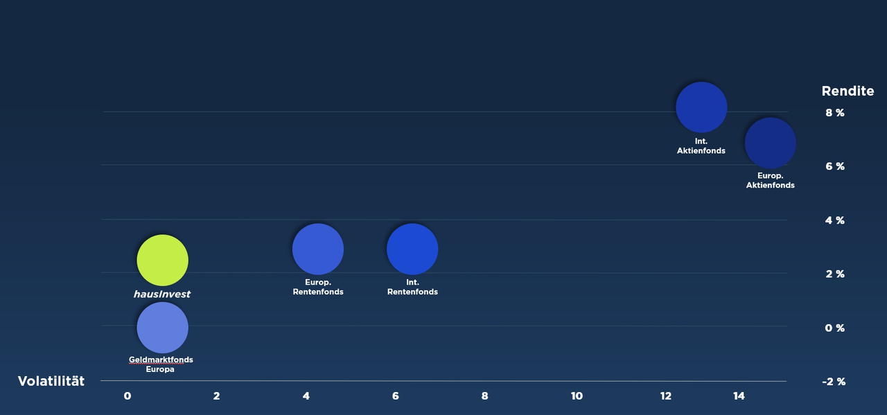 Es werden in einer Grafik die Renditen und Schwankungsbreiten vom Offenen Immobilienfonds hausInvest im Vergleich zu anderen Anlageformen dargestellt.