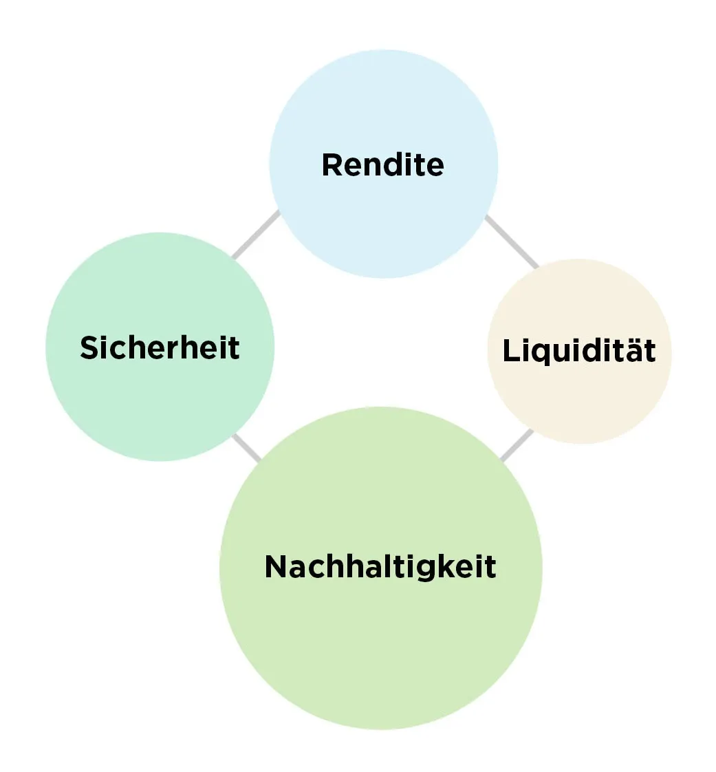 klimaVest: Grafik
  des magischen Vierecks, bestehend aus Rendite, Liquidität, Sicherheit und
  Nachhaltigkeit.