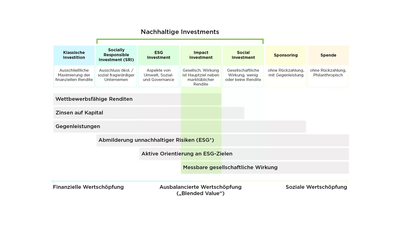 klimaVest:
  Grafik zur Erläuterung der unterschiedlichen Formen nachhaltiger Investments.