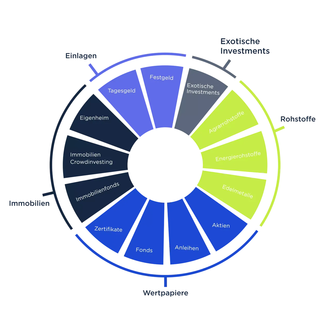 Ein Kreisdiagramm, das verschiedene Anlageformen den Kategorien Einlagen, Immobilien, Wertpapiere, Rohstoffe und Exotische Investments zuordnet