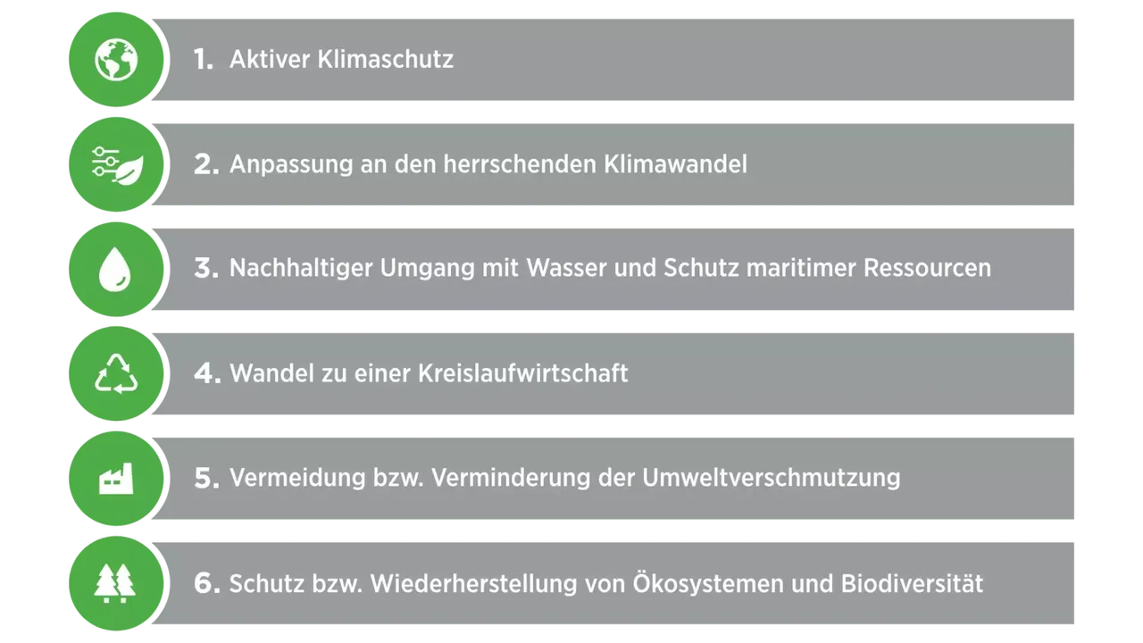 klimaVest: Die
  Nachhaltigkeitsziele der Commerz Real. Diese sind: Aktiver Klimaschutz,
  Anpassung an den herrschenden Klimawandel, Nachhaltiger Umgang mit Wasser und
  Schutz maritimer Ressourcen, Wandel zu einer Kreislaufwirtschaft, Vermeidung
  bezieungsweise Verminderung der Umweltverschmutzung und Schutz
  beziehungsweise Wiederherstellung von Ökosystemen und Biodiversität.