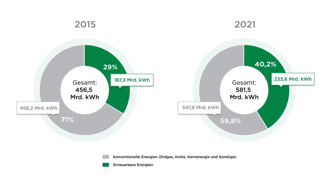 klimaVest: Die Grafik vergleicht den Strommix in Deutschland von 2015 und 2021.