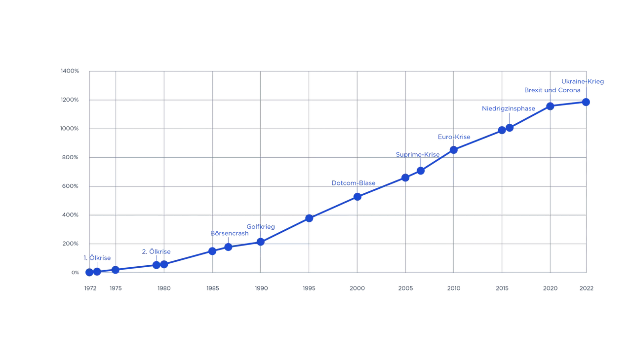 Liniendigramm dass die Wertentwicklung von hausInvest seit 1972 mit allen überstandenen Krisen zeigt
