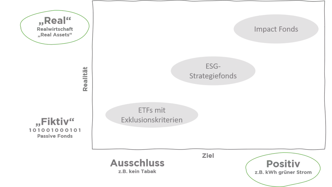 klimaVest:
  Matrix Grafik zum Vergleich unterschiedlicher nachhaltiger Investments am
  Beispiel von ETF mit Exklusionskriterien, ESG-Strategiefonds sowie
  Impact-Fonds. 